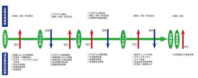 当日までの流れ